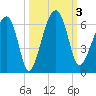 Briars Creek Entrance tide chart for Tuesday, October 3, 2023