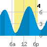 Briars Creek Entrance tide chart for Wednesday, October 4, 2023