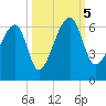 Briars Creek Entrance tide chart for Thursday, October 5, 2023