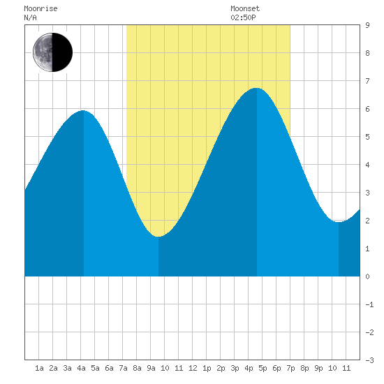 Briars Creek Entrance tide chart for Friday, October 6, 2023