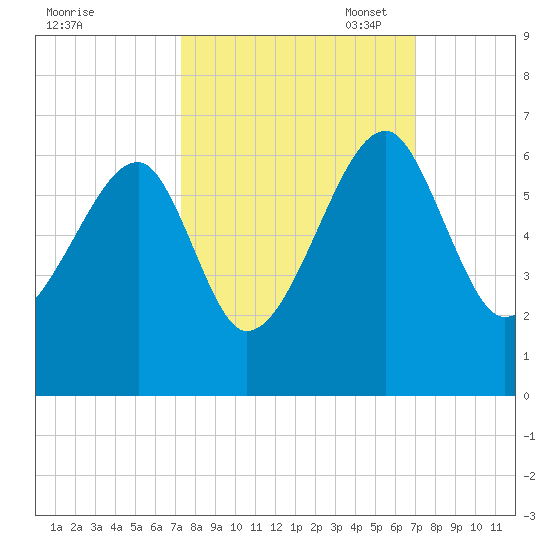 Briars Creek Entrance tide chart for Saturday, October 7, 2023