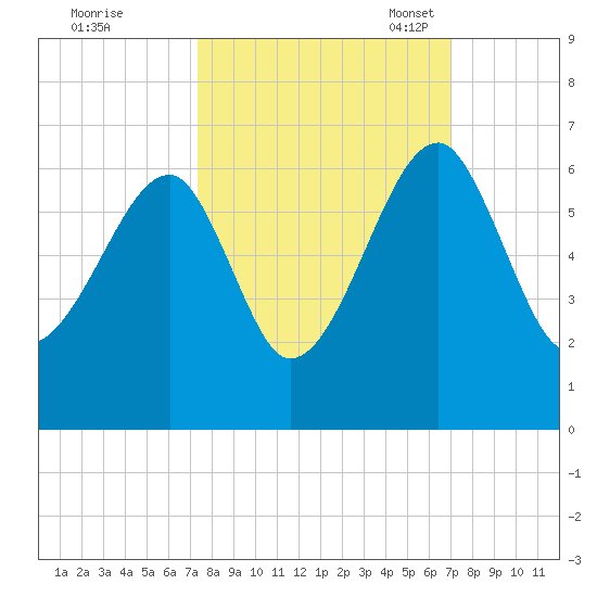 Briars Creek Entrance tide chart for Sunday, October 8, 2023