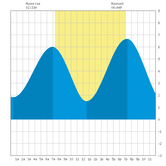 Briars Creek Entrance tide chart for Monday, October 9, 2023