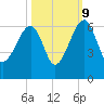Briars Creek Entrance tide chart for Monday, October 9, 2023