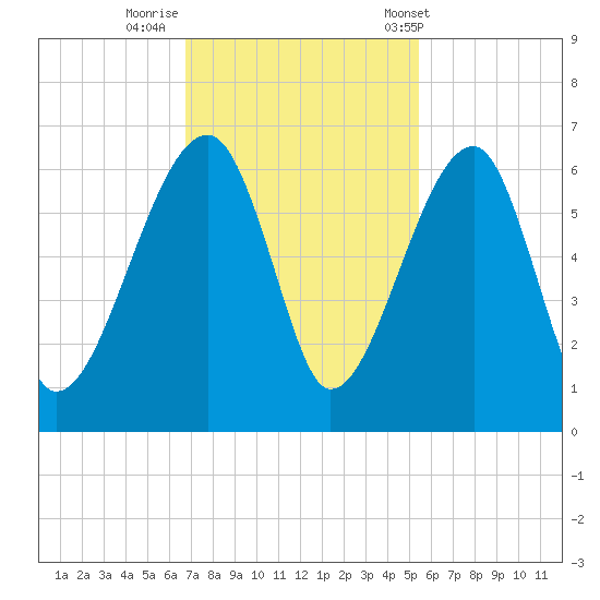 Briars Creek Entrance tide chart for Friday, November 10, 2023