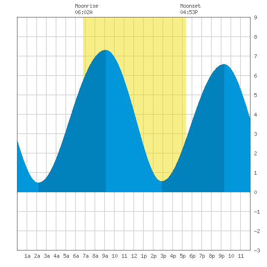 Briars Creek Entrance tide chart for Sunday, November 12, 2023