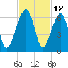 Briars Creek Entrance tide chart for Sunday, November 12, 2023