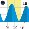 Briars Creek Entrance tide chart for Monday, November 13, 2023