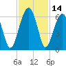 Briars Creek Entrance tide chart for Tuesday, November 14, 2023