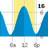 Briars Creek Entrance tide chart for Thursday, November 16, 2023