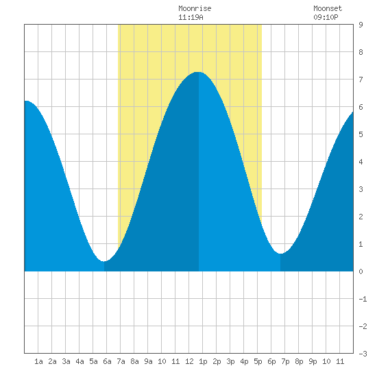 Briars Creek Entrance tide chart for Friday, November 17, 2023