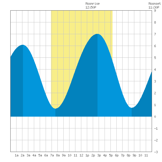 Briars Creek Entrance tide chart for Sunday, November 19, 2023