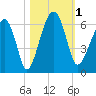 Briars Creek Entrance tide chart for Wednesday, November 1, 2023
