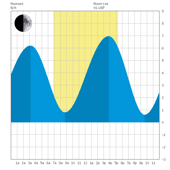 Briars Creek Entrance tide chart for Monday, November 20, 2023