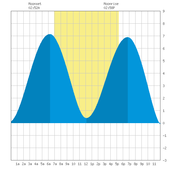 Briars Creek Entrance tide chart for Thursday, November 23, 2023