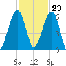 Briars Creek Entrance tide chart for Thursday, November 23, 2023