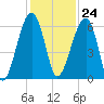 Briars Creek Entrance tide chart for Friday, November 24, 2023