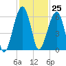Briars Creek Entrance tide chart for Saturday, November 25, 2023