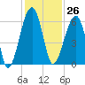 Briars Creek Entrance tide chart for Sunday, November 26, 2023