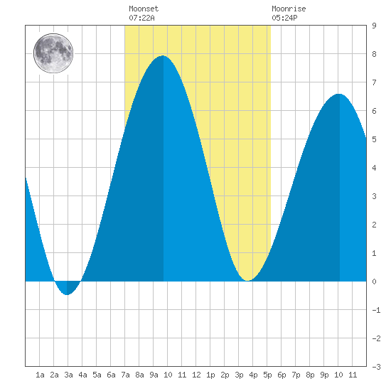 Briars Creek Entrance tide chart for Monday, November 27, 2023
