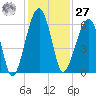 Briars Creek Entrance tide chart for Monday, November 27, 2023