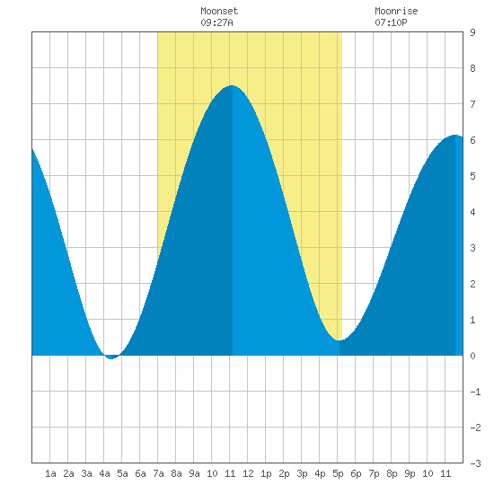 Briars Creek Entrance tide chart for Wednesday, November 29, 2023