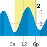 Briars Creek Entrance tide chart for Thursday, November 2, 2023