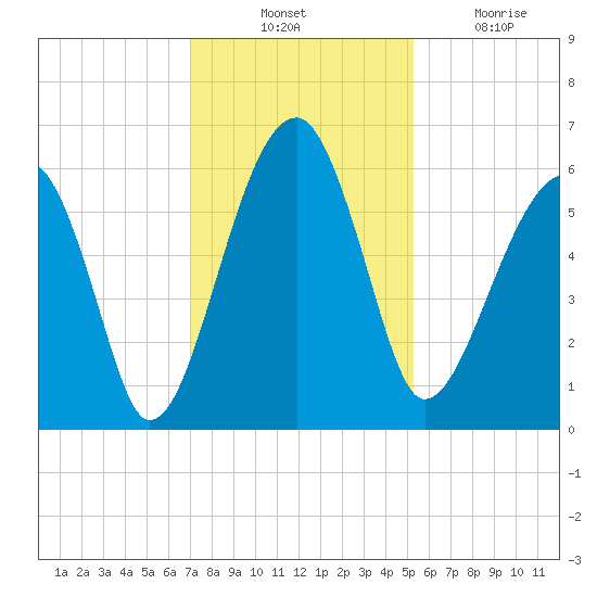 Briars Creek Entrance tide chart for Thursday, November 30, 2023