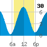 Briars Creek Entrance tide chart for Thursday, November 30, 2023