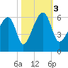 Briars Creek Entrance tide chart for Friday, November 3, 2023