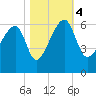 Briars Creek Entrance tide chart for Saturday, November 4, 2023