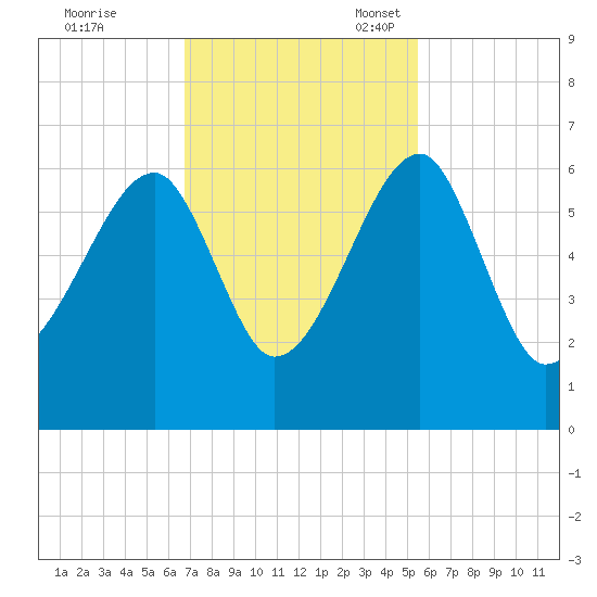 Briars Creek Entrance tide chart for Tuesday, November 7, 2023