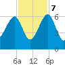 Briars Creek Entrance tide chart for Tuesday, November 7, 2023