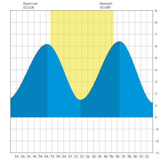 Briars Creek Entrance tide chart for Wednesday, November 8, 2023