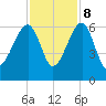 Briars Creek Entrance tide chart for Wednesday, November 8, 2023