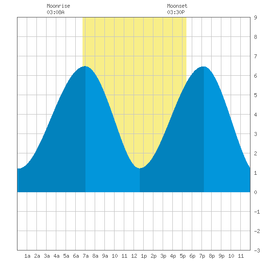 Briars Creek Entrance tide chart for Thursday, November 9, 2023