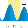 Briars Creek Entrance tide chart for Monday, December 11, 2023
