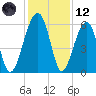 Briars Creek Entrance tide chart for Tuesday, December 12, 2023