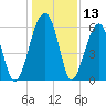 Briars Creek Entrance tide chart for Wednesday, December 13, 2023