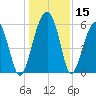 Briars Creek Entrance tide chart for Friday, December 15, 2023
