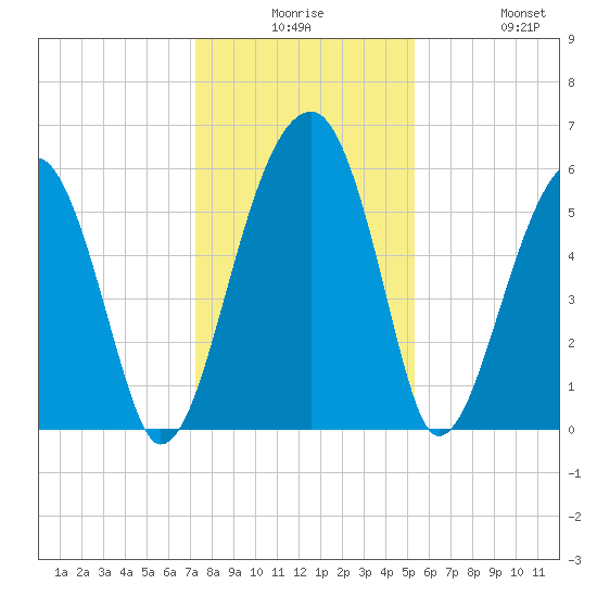 Briars Creek Entrance tide chart for Saturday, December 16, 2023