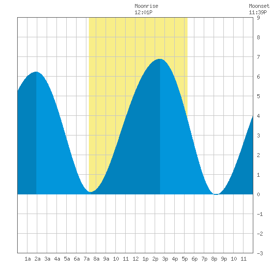 Briars Creek Entrance tide chart for Monday, December 18, 2023