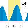 Briars Creek Entrance tide chart for Monday, December 18, 2023