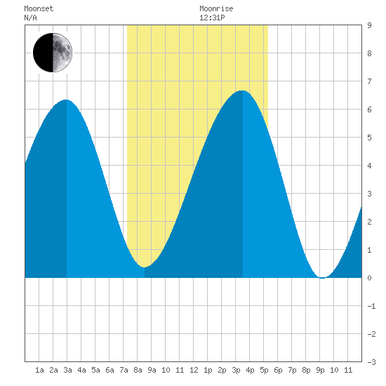 Briars Creek Entrance tide chart for Tuesday, December 19, 2023