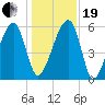Briars Creek Entrance tide chart for Tuesday, December 19, 2023