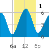Briars Creek Entrance tide chart for Friday, December 1, 2023