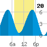 Briars Creek Entrance tide chart for Wednesday, December 20, 2023