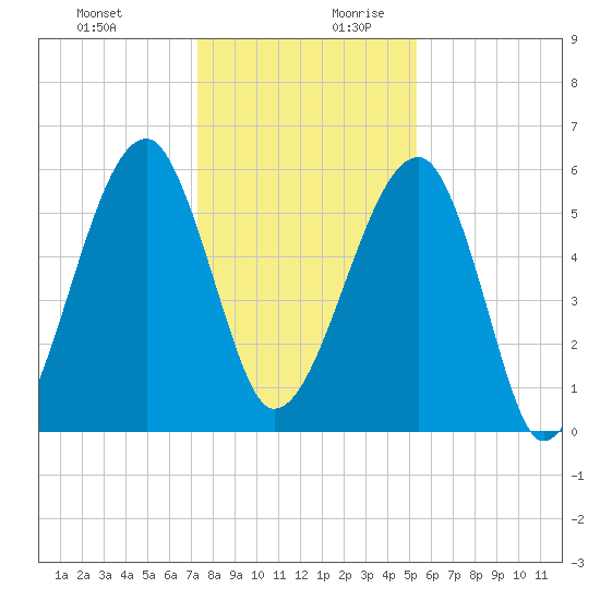 Briars Creek Entrance tide chart for Thursday, December 21, 2023