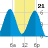 Briars Creek Entrance tide chart for Thursday, December 21, 2023