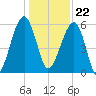 Briars Creek Entrance tide chart for Friday, December 22, 2023